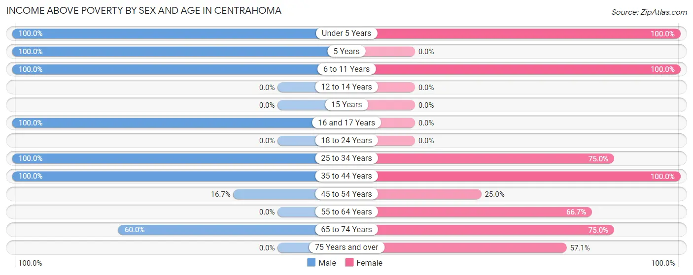 Income Above Poverty by Sex and Age in Centrahoma