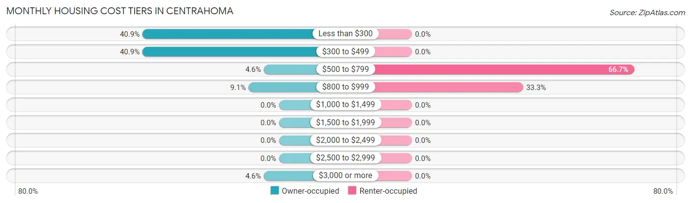 Monthly Housing Cost Tiers in Centrahoma
