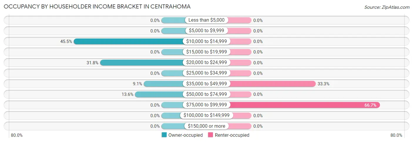 Occupancy by Householder Income Bracket in Centrahoma