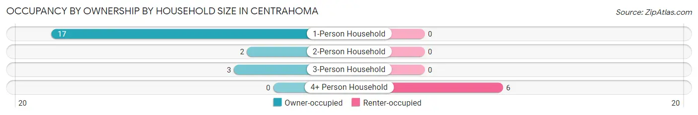 Occupancy by Ownership by Household Size in Centrahoma