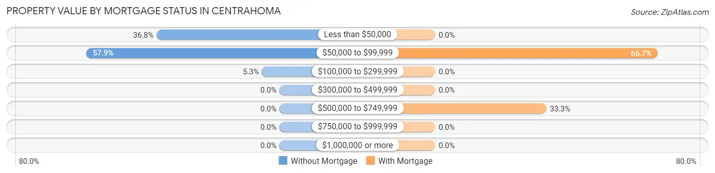 Property Value by Mortgage Status in Centrahoma