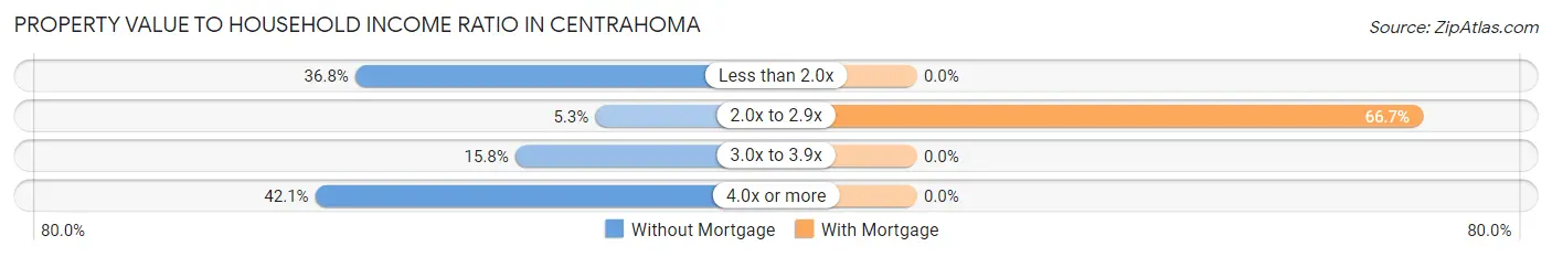 Property Value to Household Income Ratio in Centrahoma