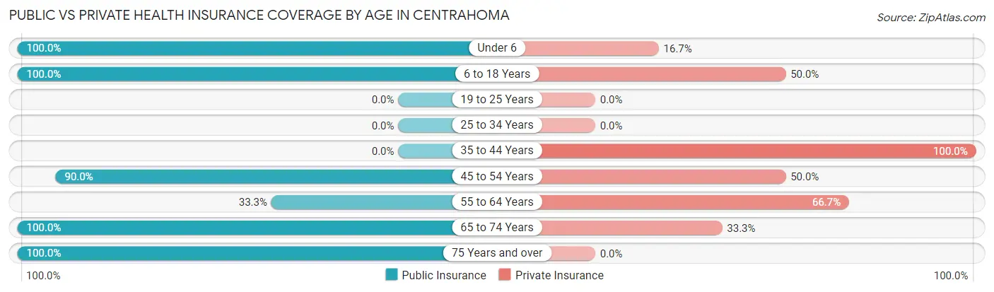 Public vs Private Health Insurance Coverage by Age in Centrahoma