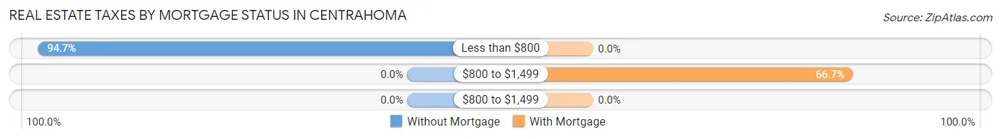 Real Estate Taxes by Mortgage Status in Centrahoma