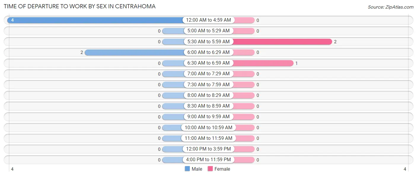 Time of Departure to Work by Sex in Centrahoma