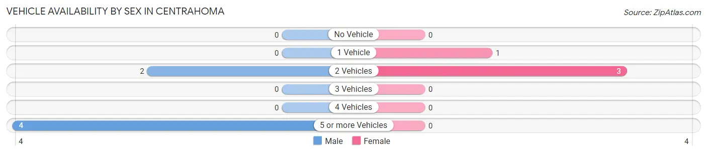 Vehicle Availability by Sex in Centrahoma