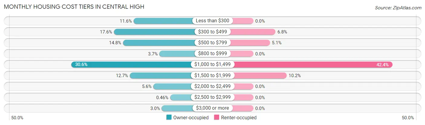 Monthly Housing Cost Tiers in Central High
