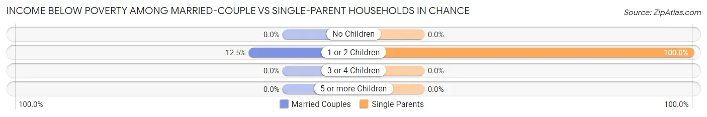 Income Below Poverty Among Married-Couple vs Single-Parent Households in Chance
