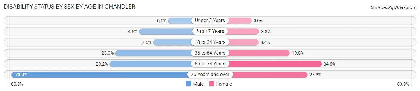 Disability Status by Sex by Age in Chandler