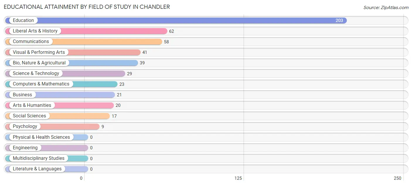 Educational Attainment by Field of Study in Chandler