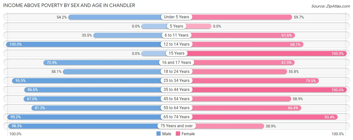 Income Above Poverty by Sex and Age in Chandler