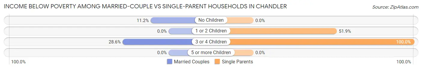 Income Below Poverty Among Married-Couple vs Single-Parent Households in Chandler