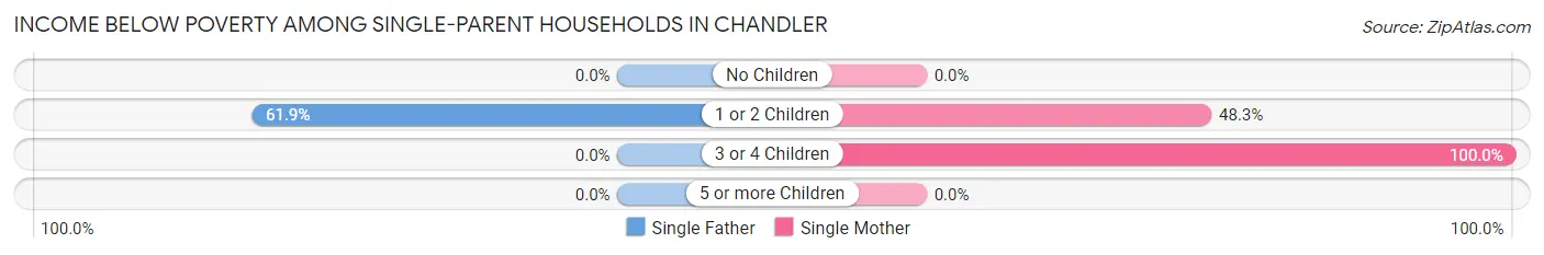 Income Below Poverty Among Single-Parent Households in Chandler