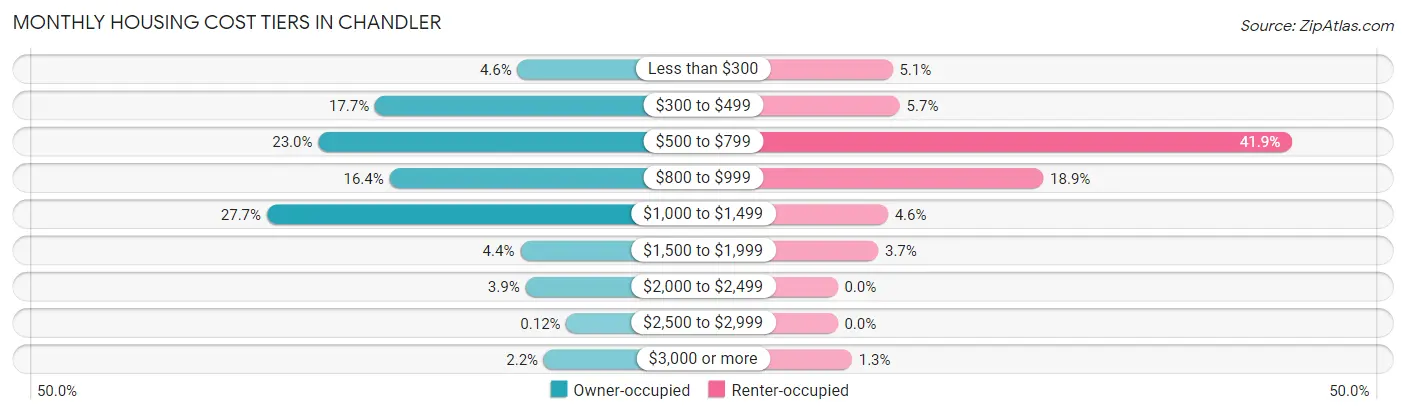 Monthly Housing Cost Tiers in Chandler