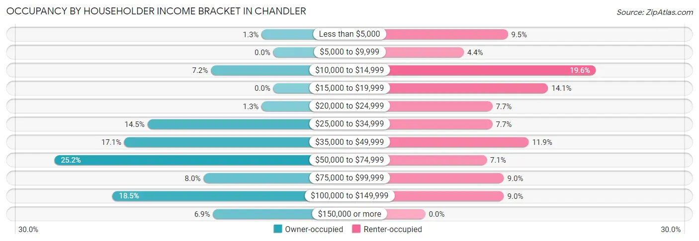 Occupancy by Householder Income Bracket in Chandler
