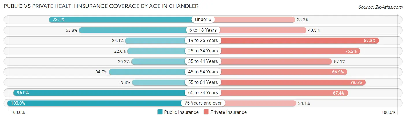 Public vs Private Health Insurance Coverage by Age in Chandler
