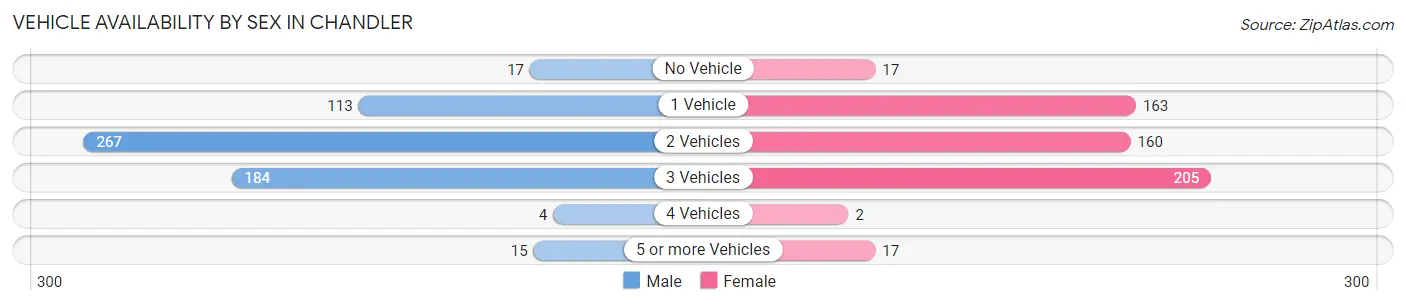 Vehicle Availability by Sex in Chandler