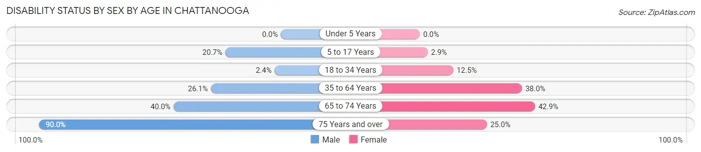 Disability Status by Sex by Age in Chattanooga