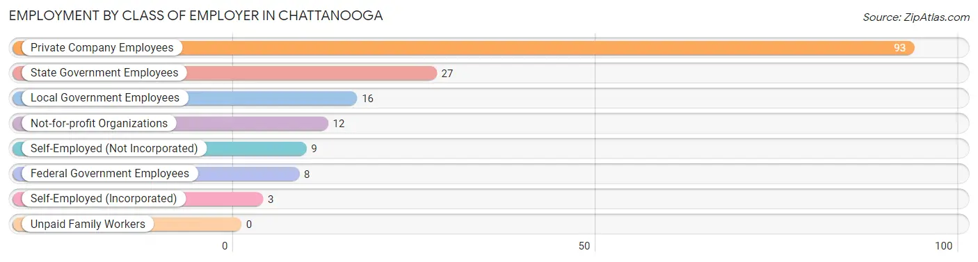 Employment by Class of Employer in Chattanooga