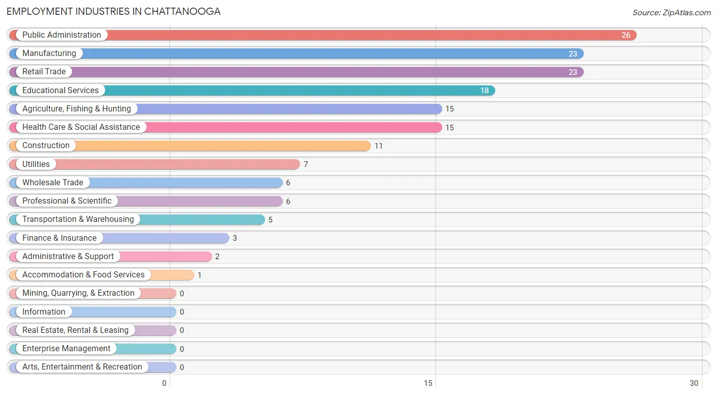 Employment Industries in Chattanooga