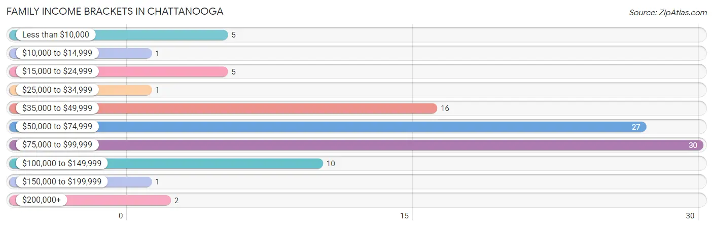 Family Income Brackets in Chattanooga