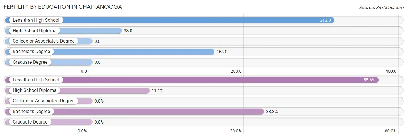 Female Fertility by Education Attainment in Chattanooga