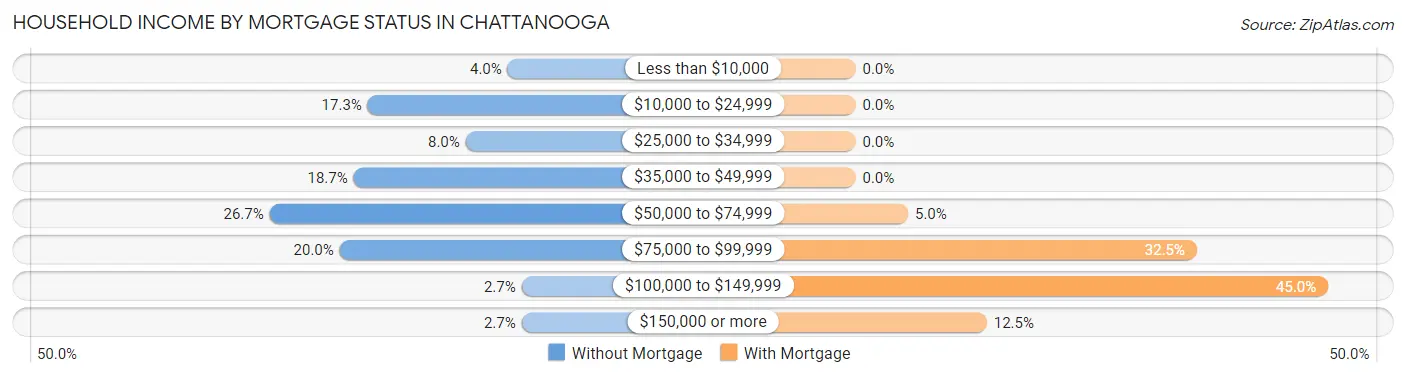 Household Income by Mortgage Status in Chattanooga
