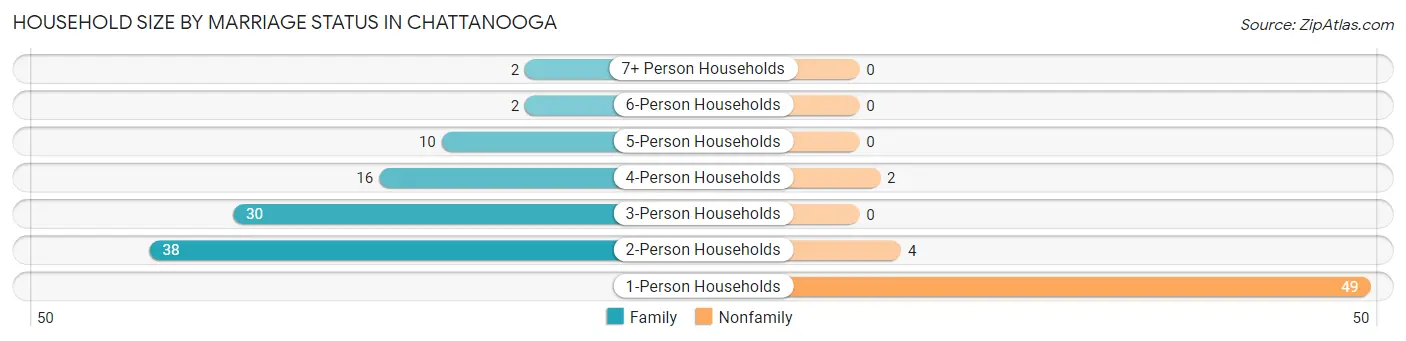 Household Size by Marriage Status in Chattanooga
