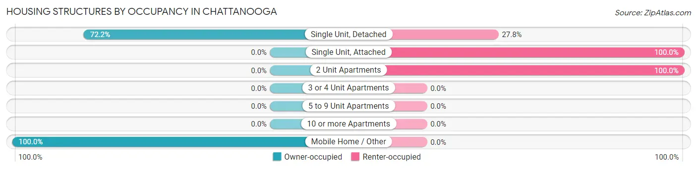 Housing Structures by Occupancy in Chattanooga