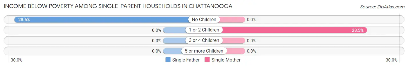 Income Below Poverty Among Single-Parent Households in Chattanooga