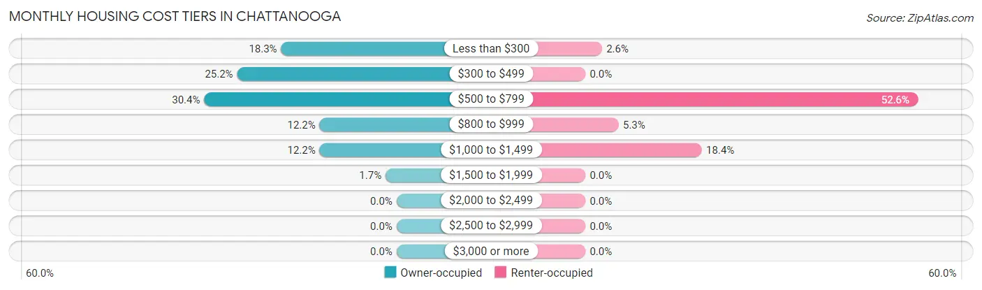 Monthly Housing Cost Tiers in Chattanooga