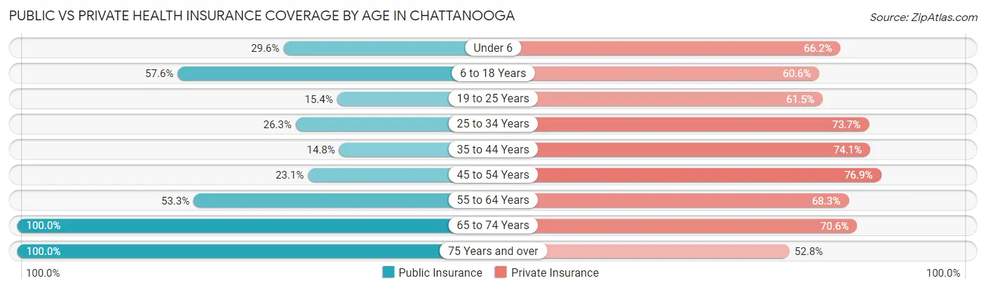 Public vs Private Health Insurance Coverage by Age in Chattanooga