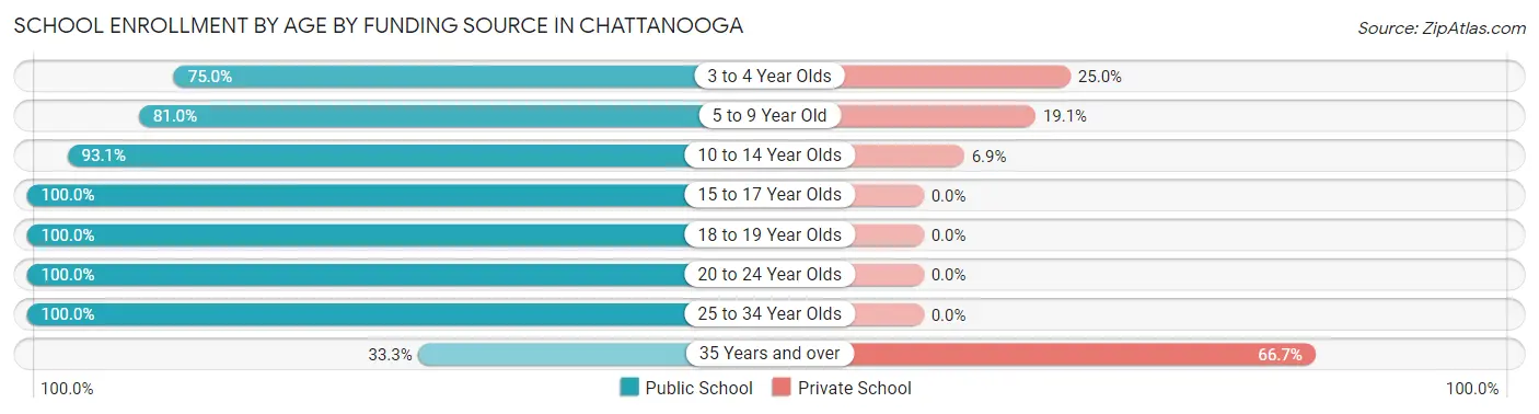School Enrollment by Age by Funding Source in Chattanooga