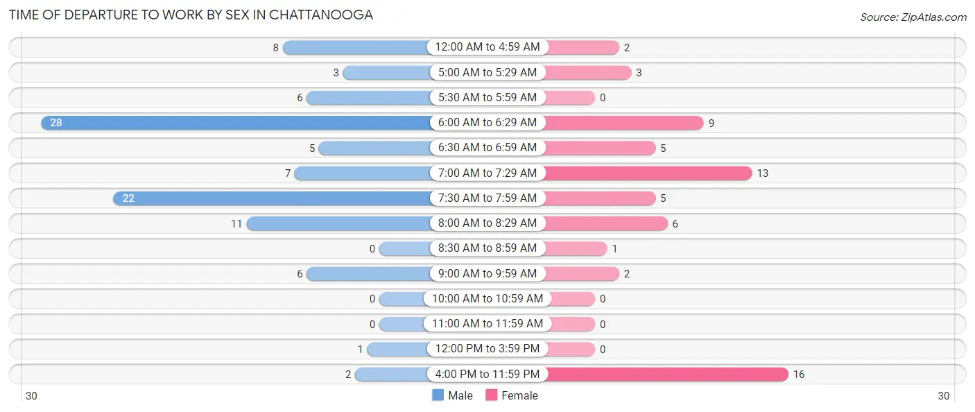 Time of Departure to Work by Sex in Chattanooga