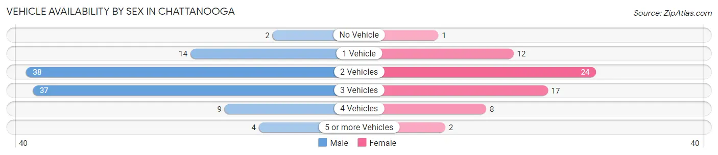 Vehicle Availability by Sex in Chattanooga