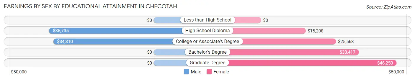 Earnings by Sex by Educational Attainment in Checotah