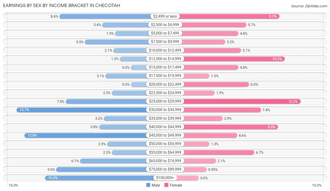 Earnings by Sex by Income Bracket in Checotah