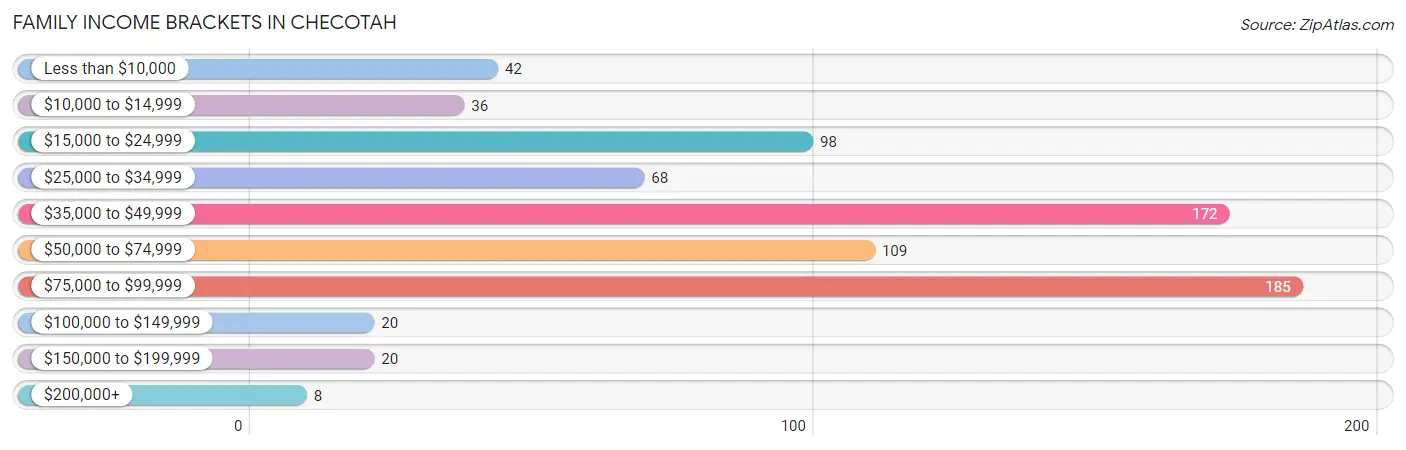 Family Income Brackets in Checotah