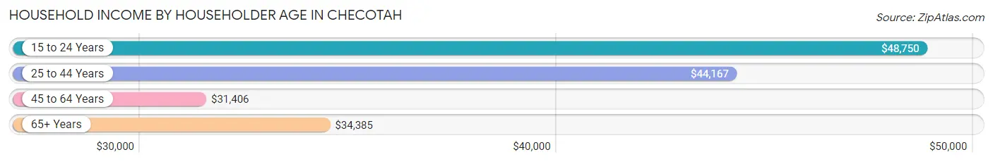 Household Income by Householder Age in Checotah