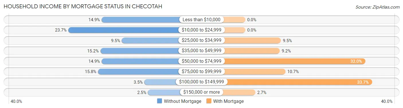 Household Income by Mortgage Status in Checotah