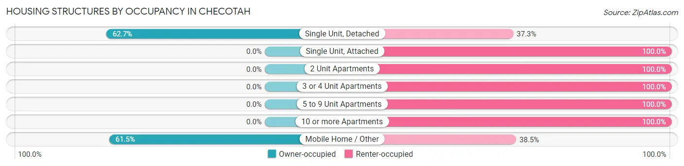 Housing Structures by Occupancy in Checotah
