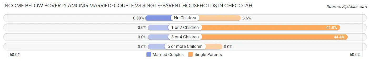 Income Below Poverty Among Married-Couple vs Single-Parent Households in Checotah