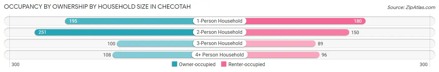 Occupancy by Ownership by Household Size in Checotah