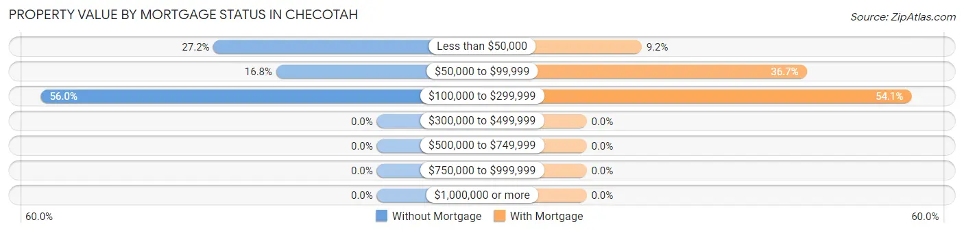 Property Value by Mortgage Status in Checotah