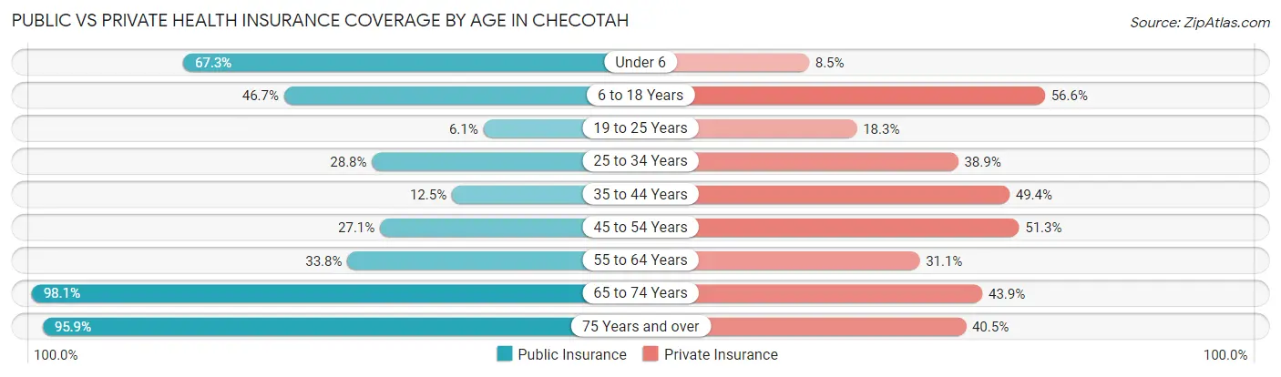 Public vs Private Health Insurance Coverage by Age in Checotah