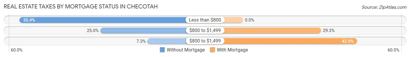 Real Estate Taxes by Mortgage Status in Checotah