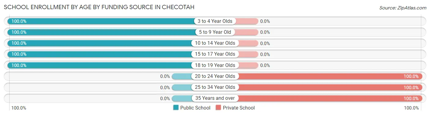 School Enrollment by Age by Funding Source in Checotah