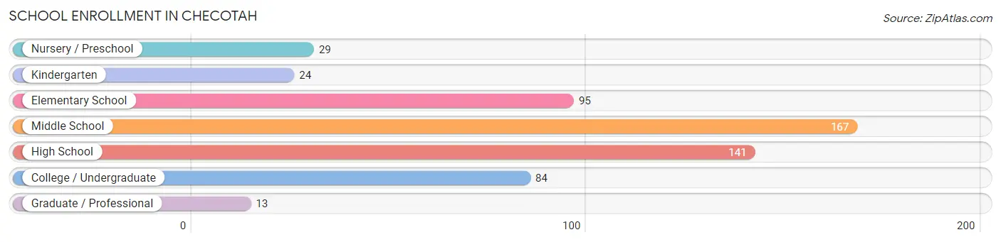 School Enrollment in Checotah