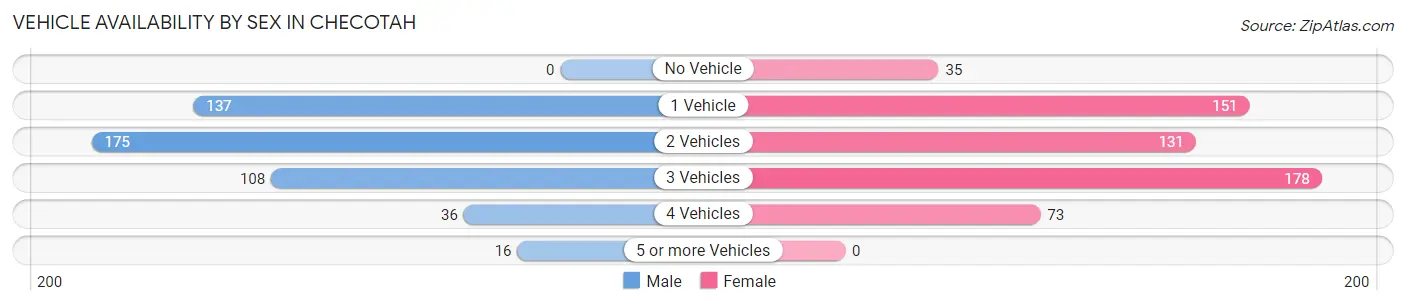 Vehicle Availability by Sex in Checotah