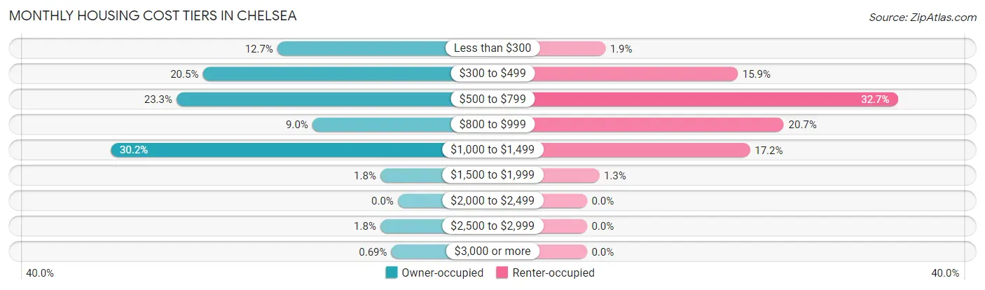 Monthly Housing Cost Tiers in Chelsea
